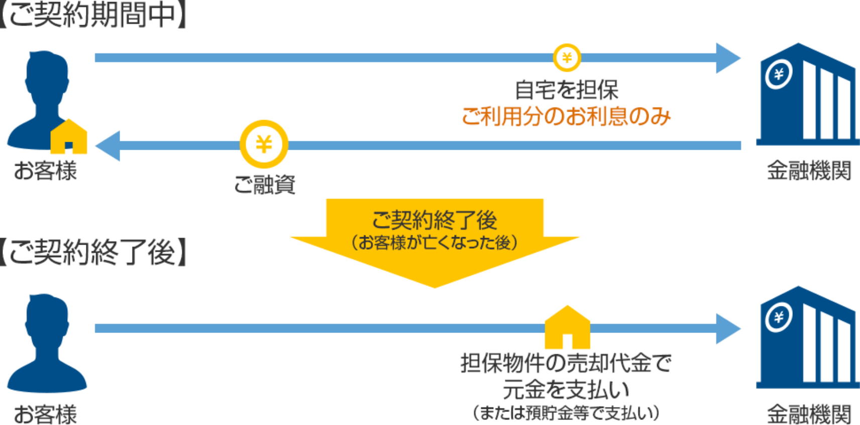 シニア向けローン相談所 リバースモーゲージで自宅を老後資金に