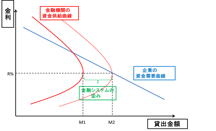 金融システムの歪みとは 株式会社フィナンシャルドゥ