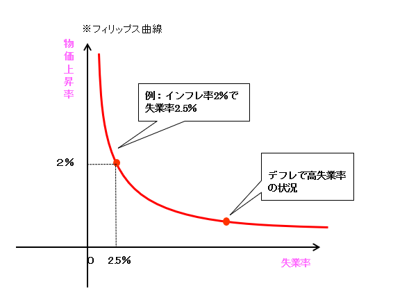 フィリップス曲線