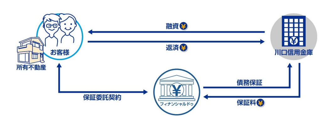 金庫 川口 信用